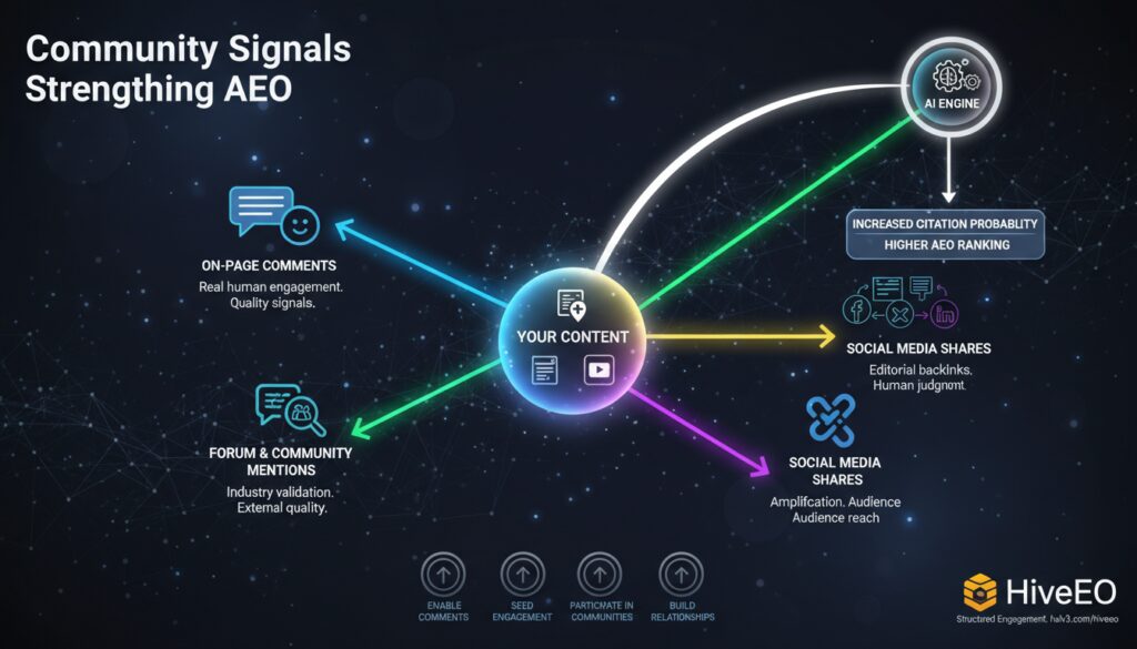 Community Signals How Social Proof Strengthens Your AEO AI engines do not only read the content on your page. They look at signals around your content. Who is talking about it? Are people engaging with it?