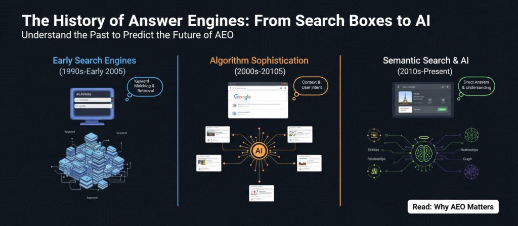 The History of Answer Engines: From Search Boxes to AI.To understand where AEO is going, it helps to understand where search has been. For the full context on what this means for your business, read why AEO matters